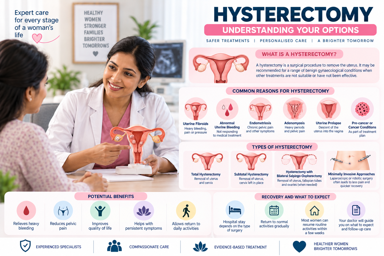 Hysterectomy Types and Recovery